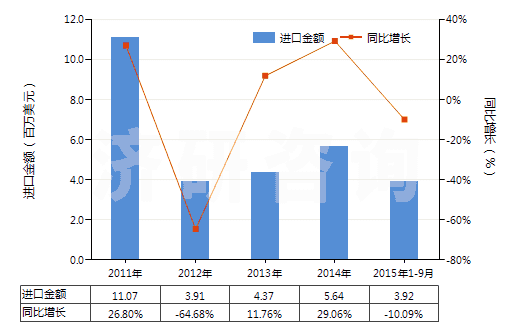 2011-2015年9月中國非零售與棉混紡腈綸短纖紗線(混紡指按重量計聚丙烯腈及其變性短纖含量在85%以下)(HS55096200)進口總額及增速統計